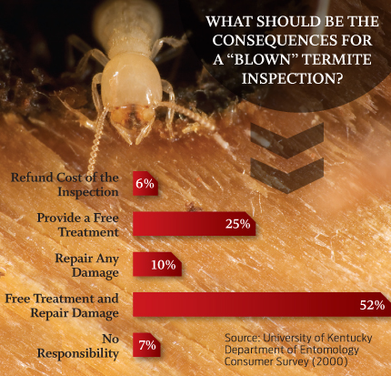 Termite Control Limiting Liability Pct Pest Control Technology