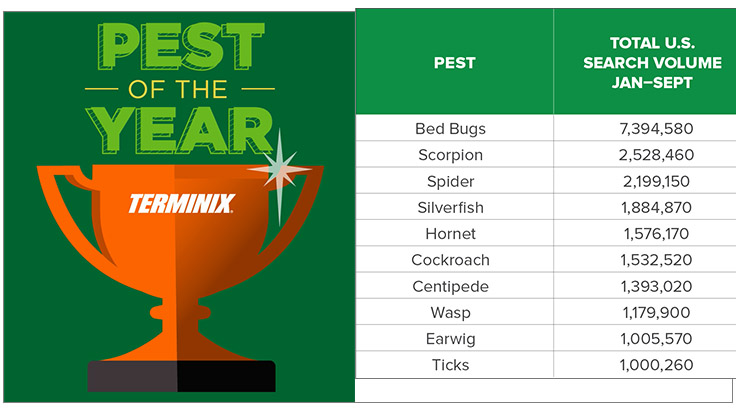 Terminix Names Bed Bugs the 2017 Pest of the Year