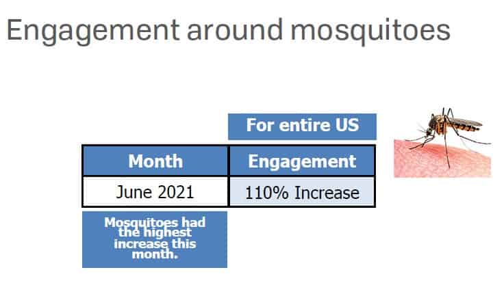 PPMA Research Shows Uptick in Engagement for Mosquitoes for June