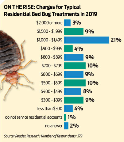 bed bug pest control near me
