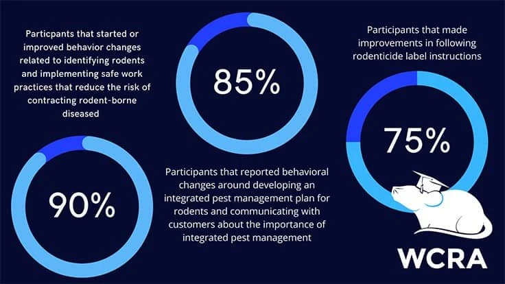 An infographic shows the way West Coast Rodent Academy attendees benefitted from the event.