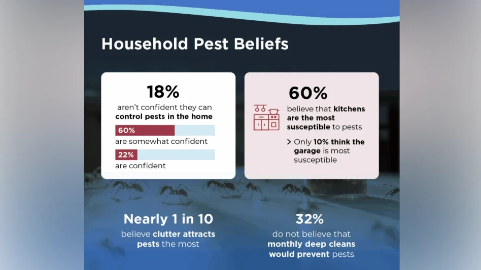 Modern Pest Services Releases Survey Results of Household Pest Myths and Misconceptions
